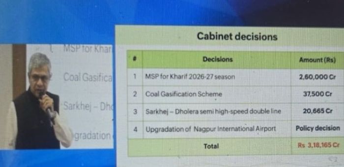 Cabinet approves MSP hike for 14 Kharif crops for 2026-27 season